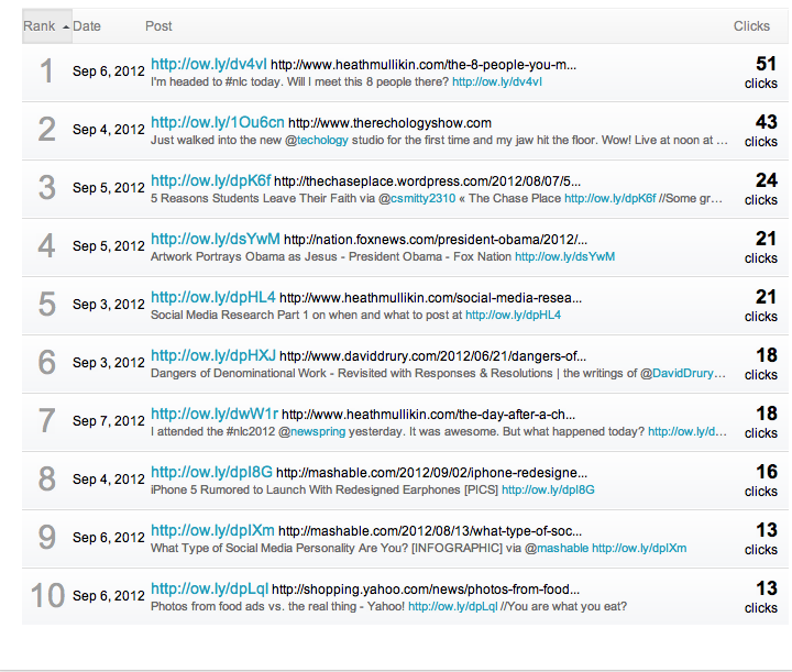 Social Media clicks measured using Hootsuite